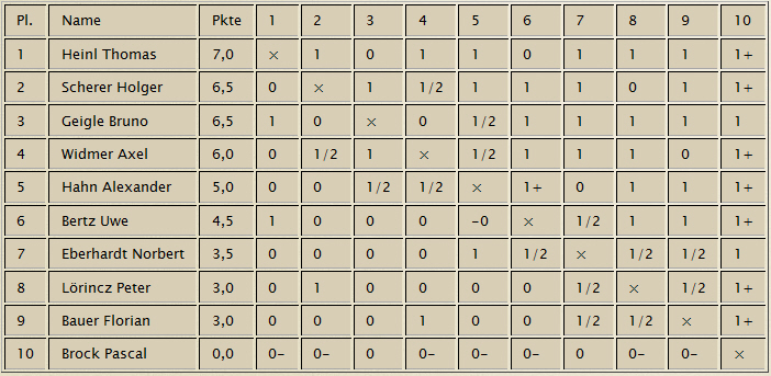 Vereinsmmeisterschaft 2009/2010 - Endtabelle