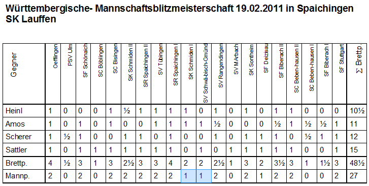 Einzelergebnisse