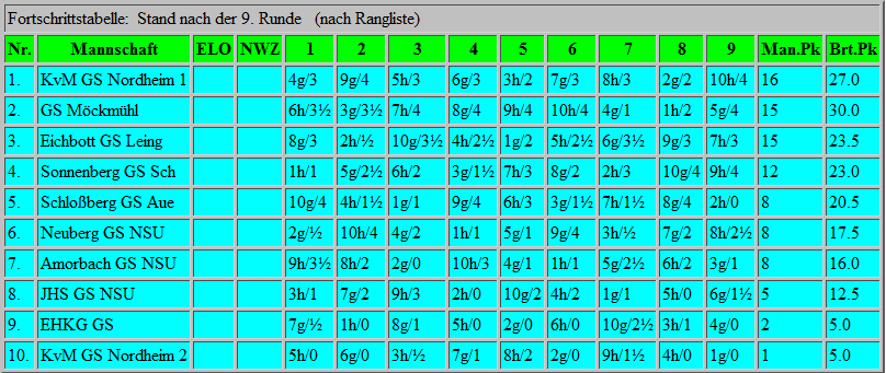 Tabelle nach der 9. Runde