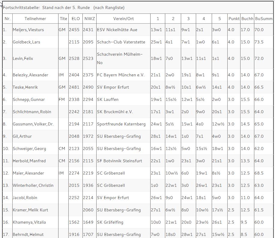 fortschrittstabelle-schach960-bad-aibling-2016-stand-nach-der-5-runde