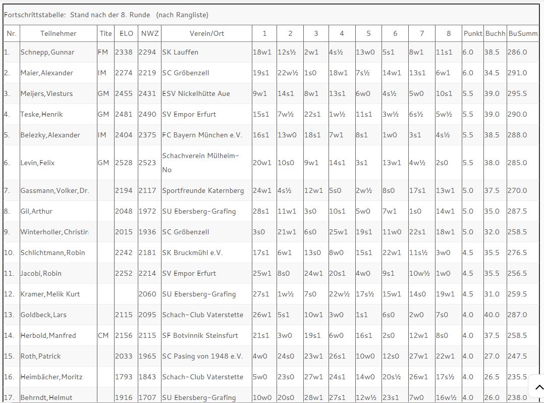 fortschrittstabelle-schach960-bad-aibling-2016-stand-nach-der-8-runde